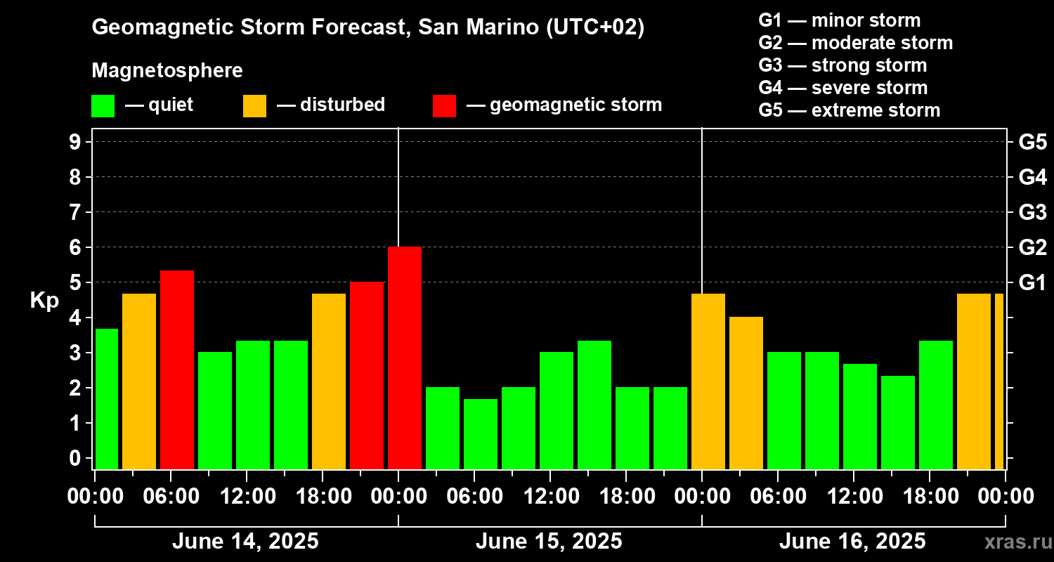 Forecast of the geomagnetic index Kp