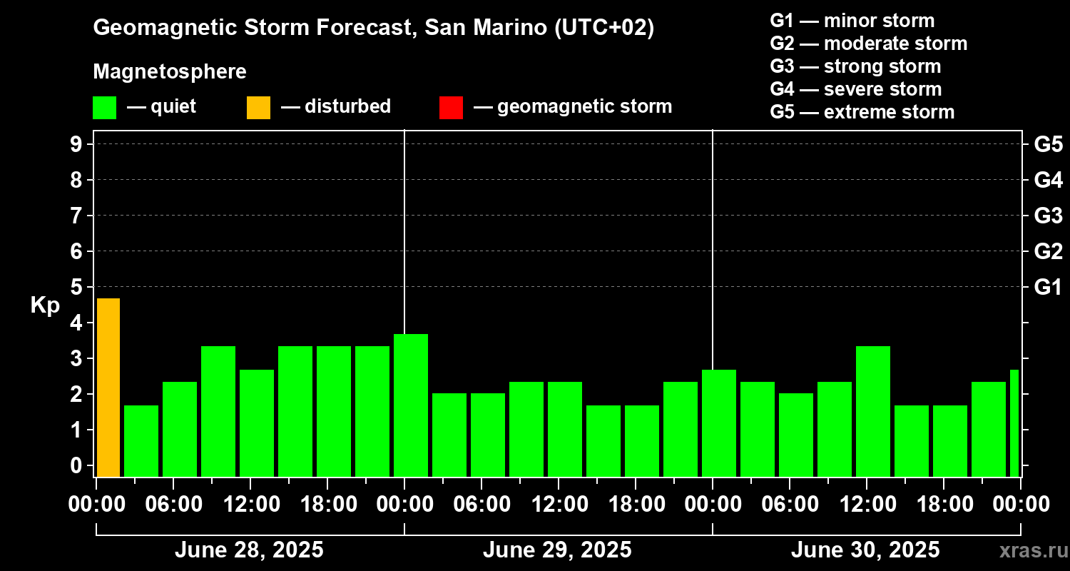 Forecast of the geomagnetic index Kp