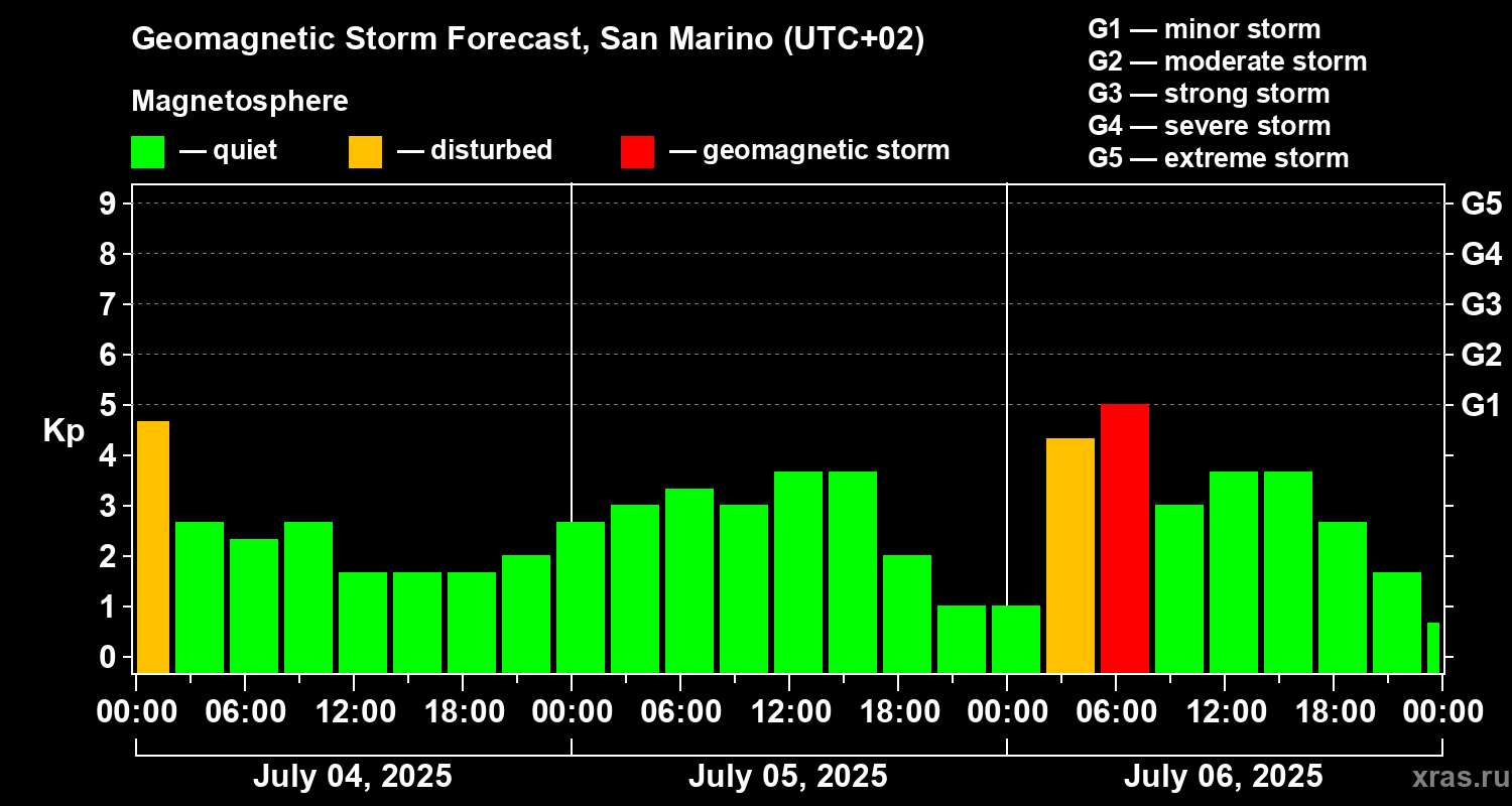 Forecast of the geomagnetic index Kp