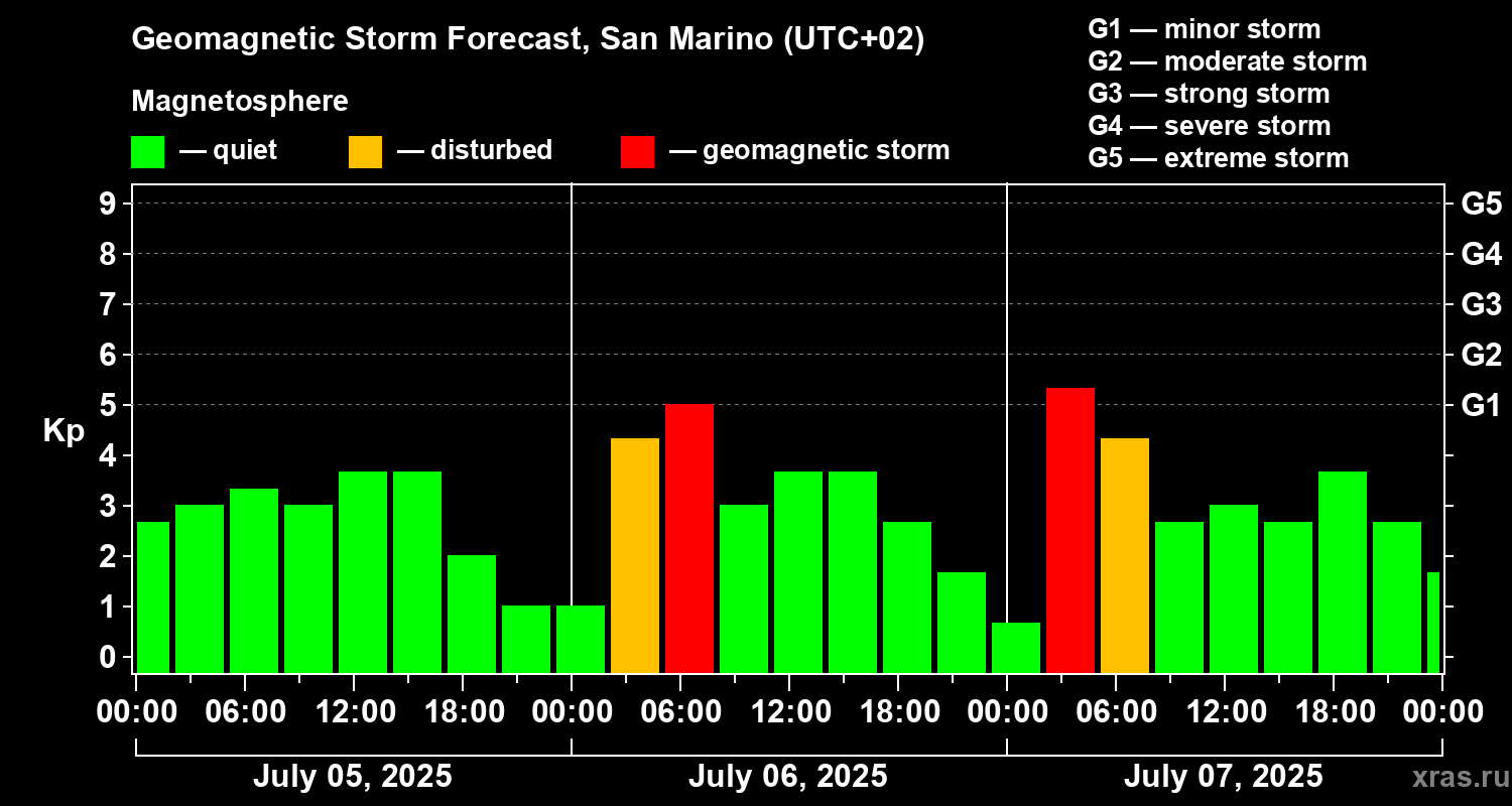 Forecast of the geomagnetic index Kp