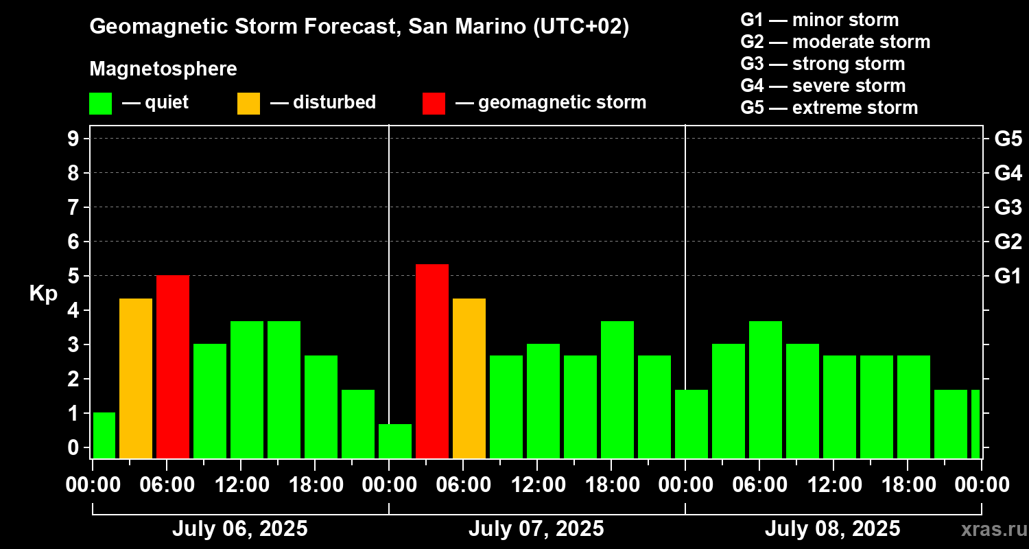 Forecast of the geomagnetic index Kp