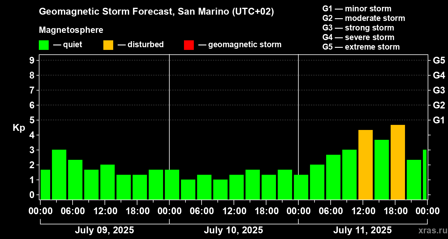 Forecast of the geomagnetic index Kp