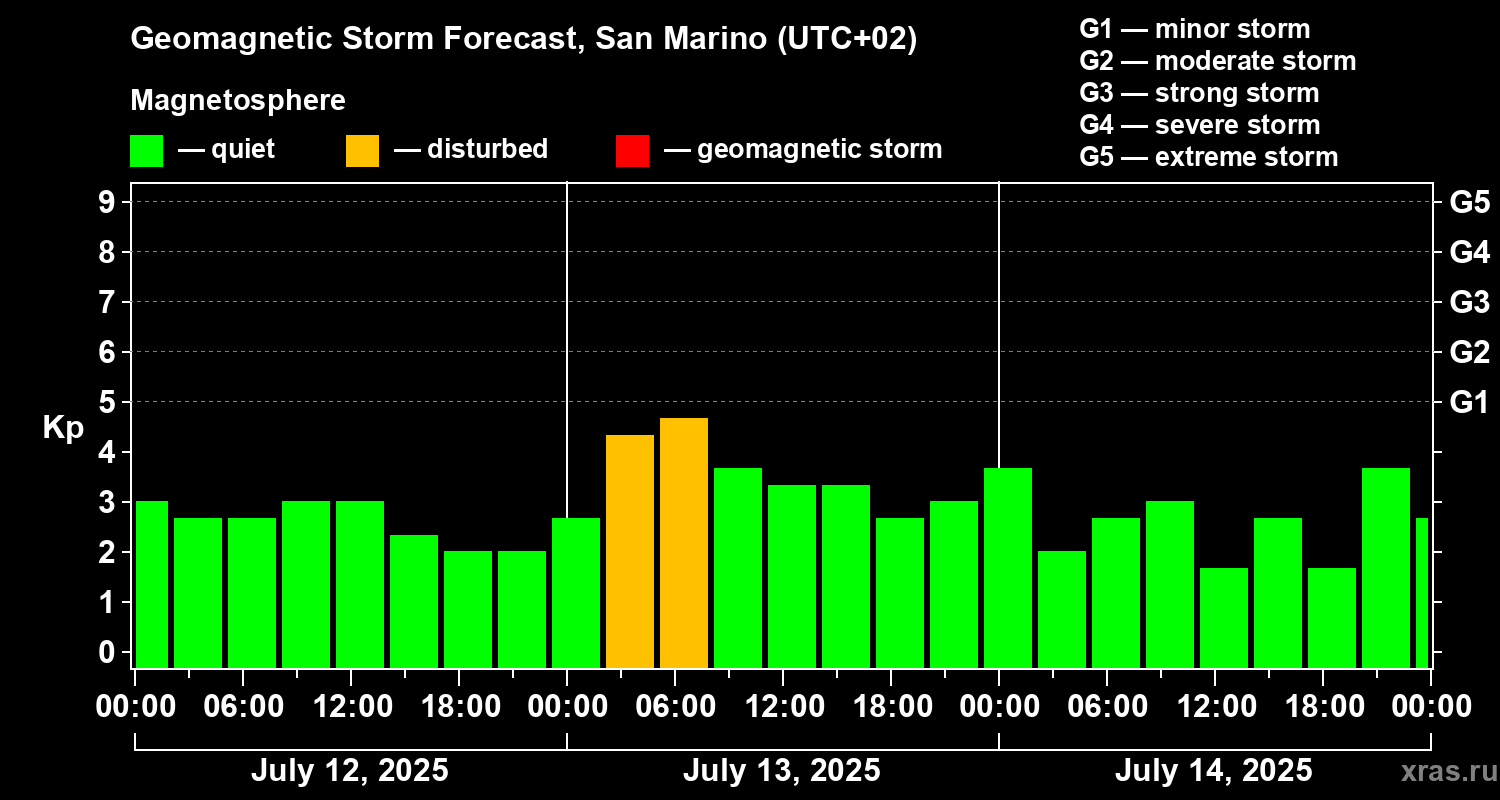 Forecast of the geomagnetic index Kp