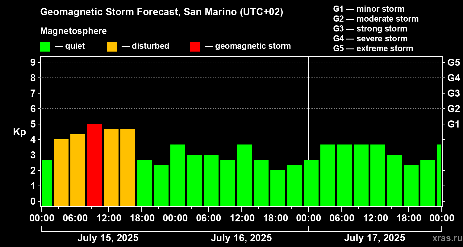 Forecast of the geomagnetic index Kp