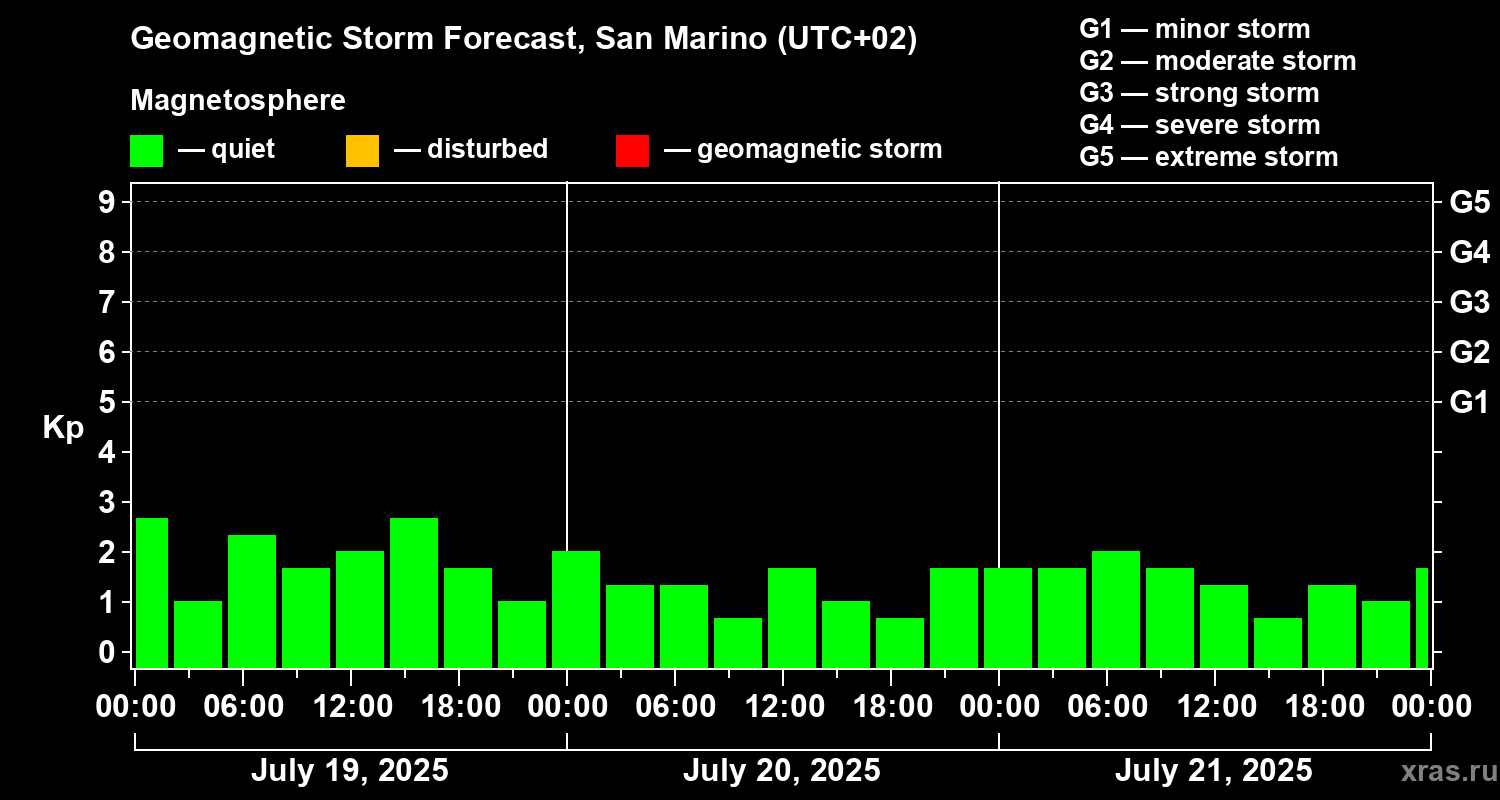 Forecast of the geomagnetic index Kp