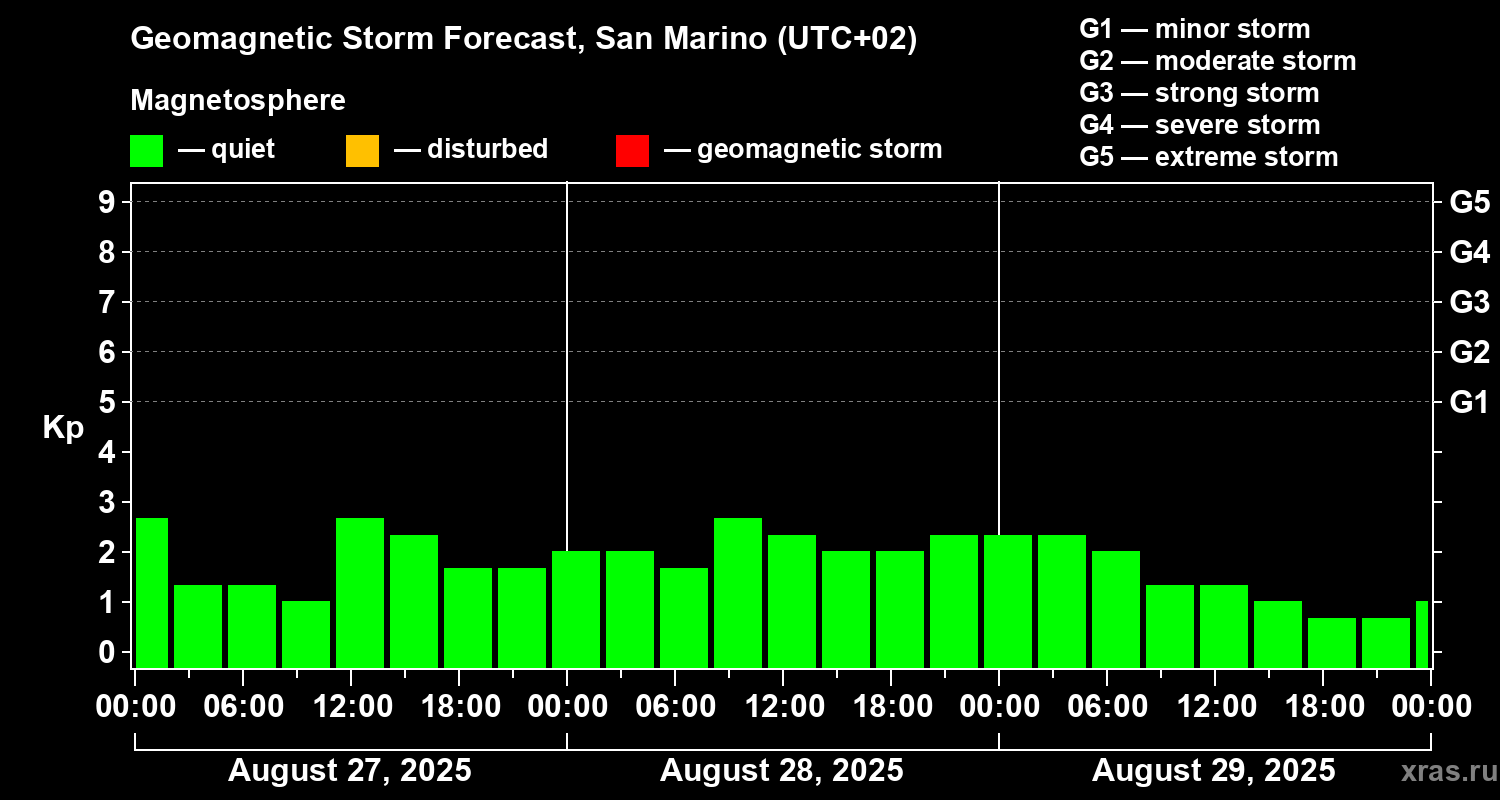 Forecast of the geomagnetic index Kp