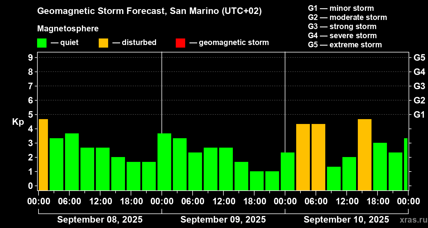 Forecast of the geomagnetic index Kp