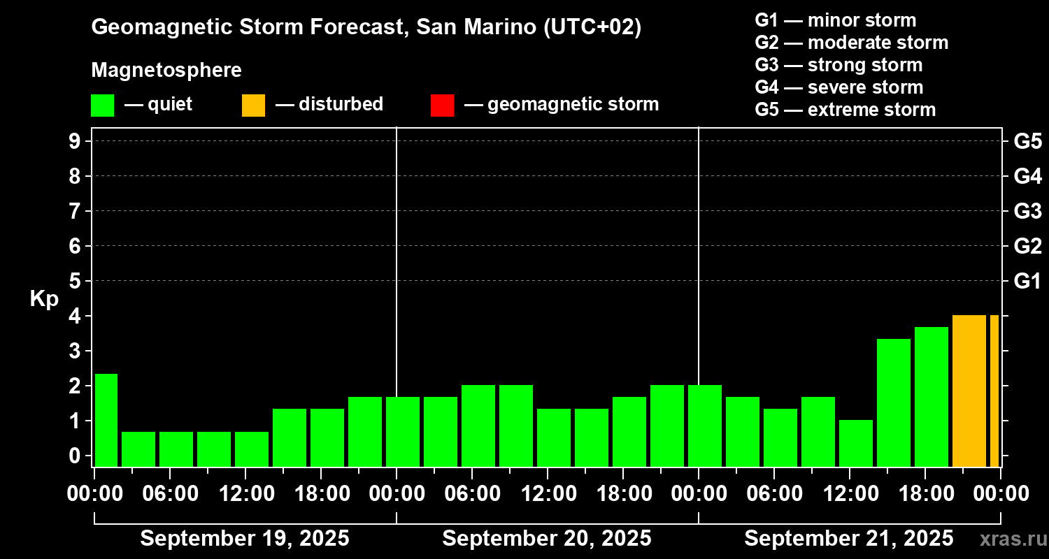 Forecast of the geomagnetic index Kp