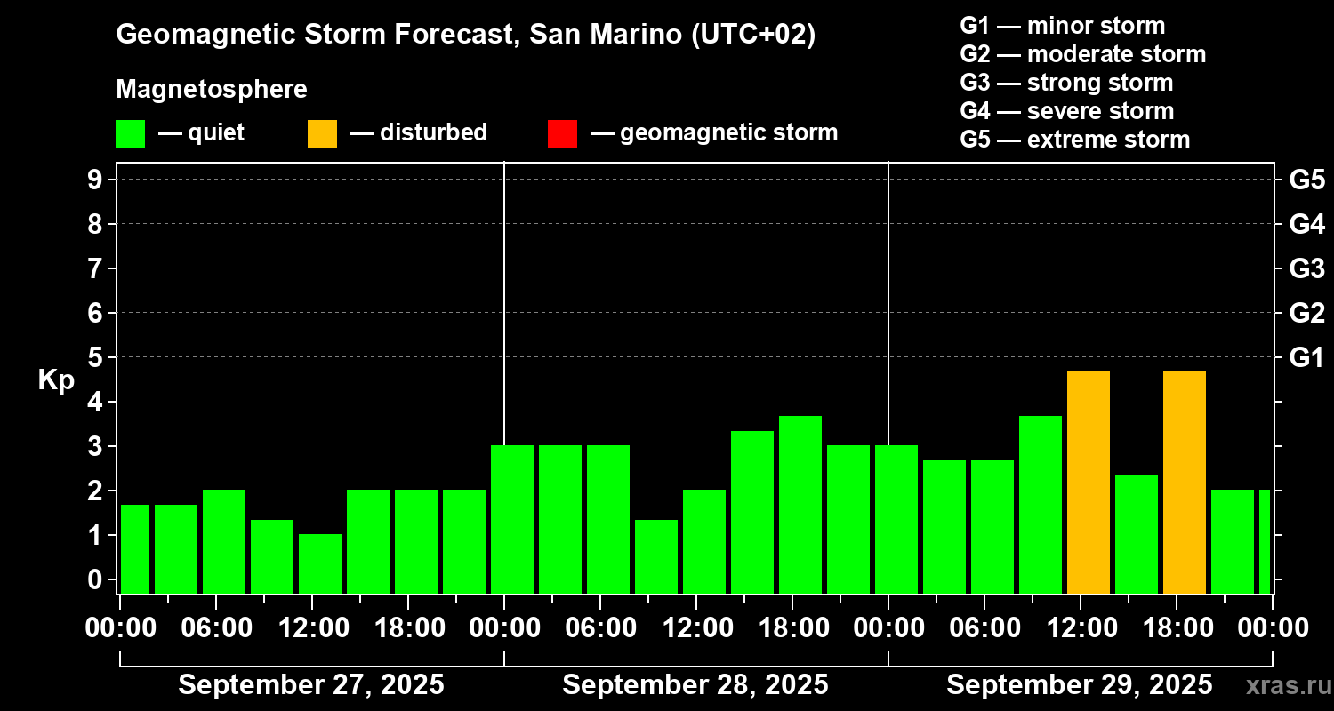 Forecast of the geomagnetic index Kp
