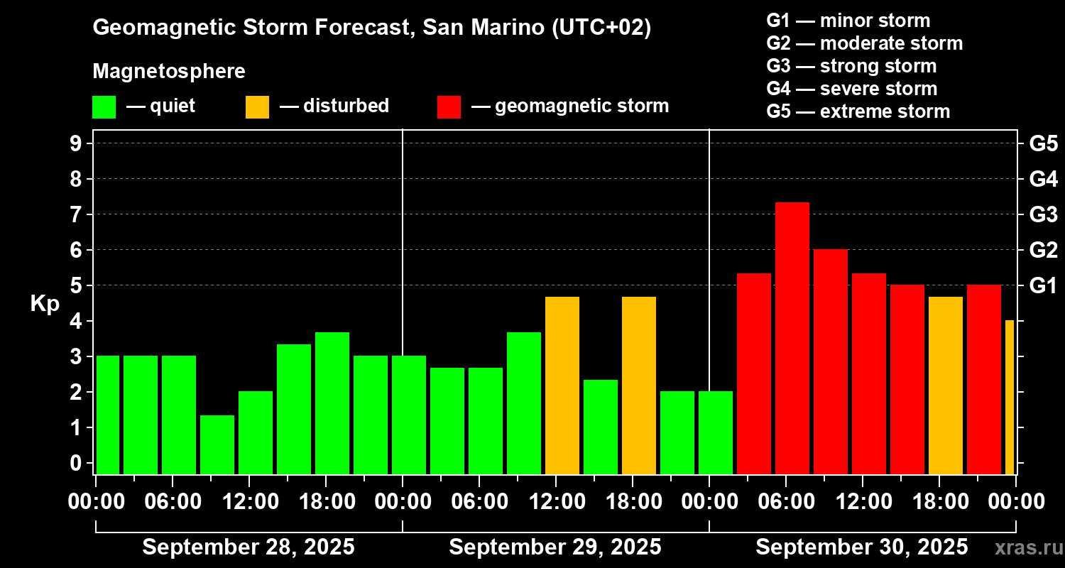 Forecast of the geomagnetic index Kp
