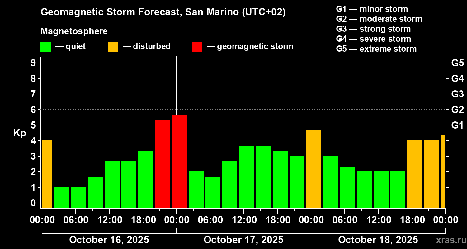 Forecast of the geomagnetic index Kp