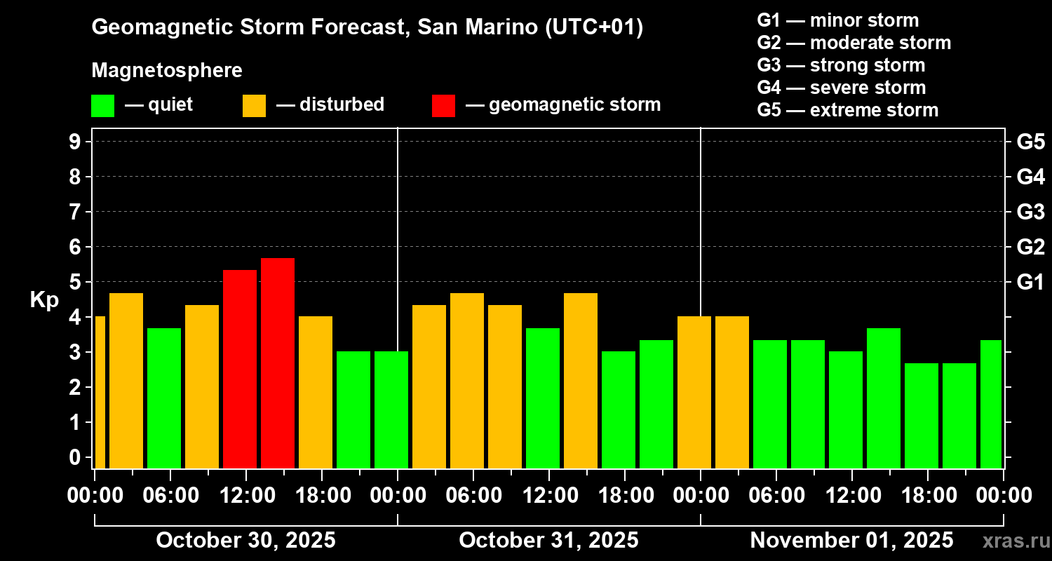 Forecast of the geomagnetic index Kp
