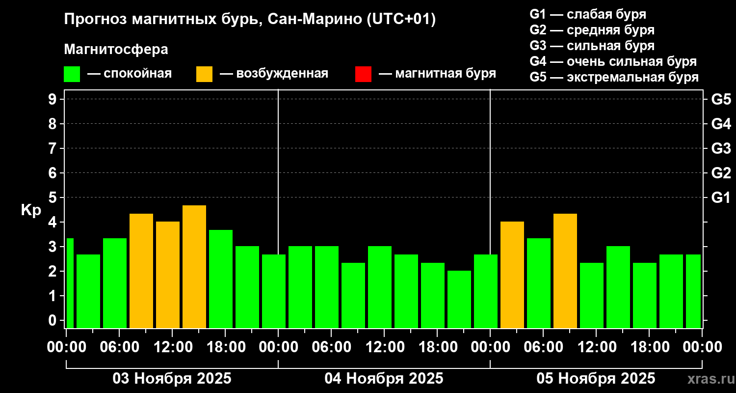 Прогноз геомагнитного индекса Kp