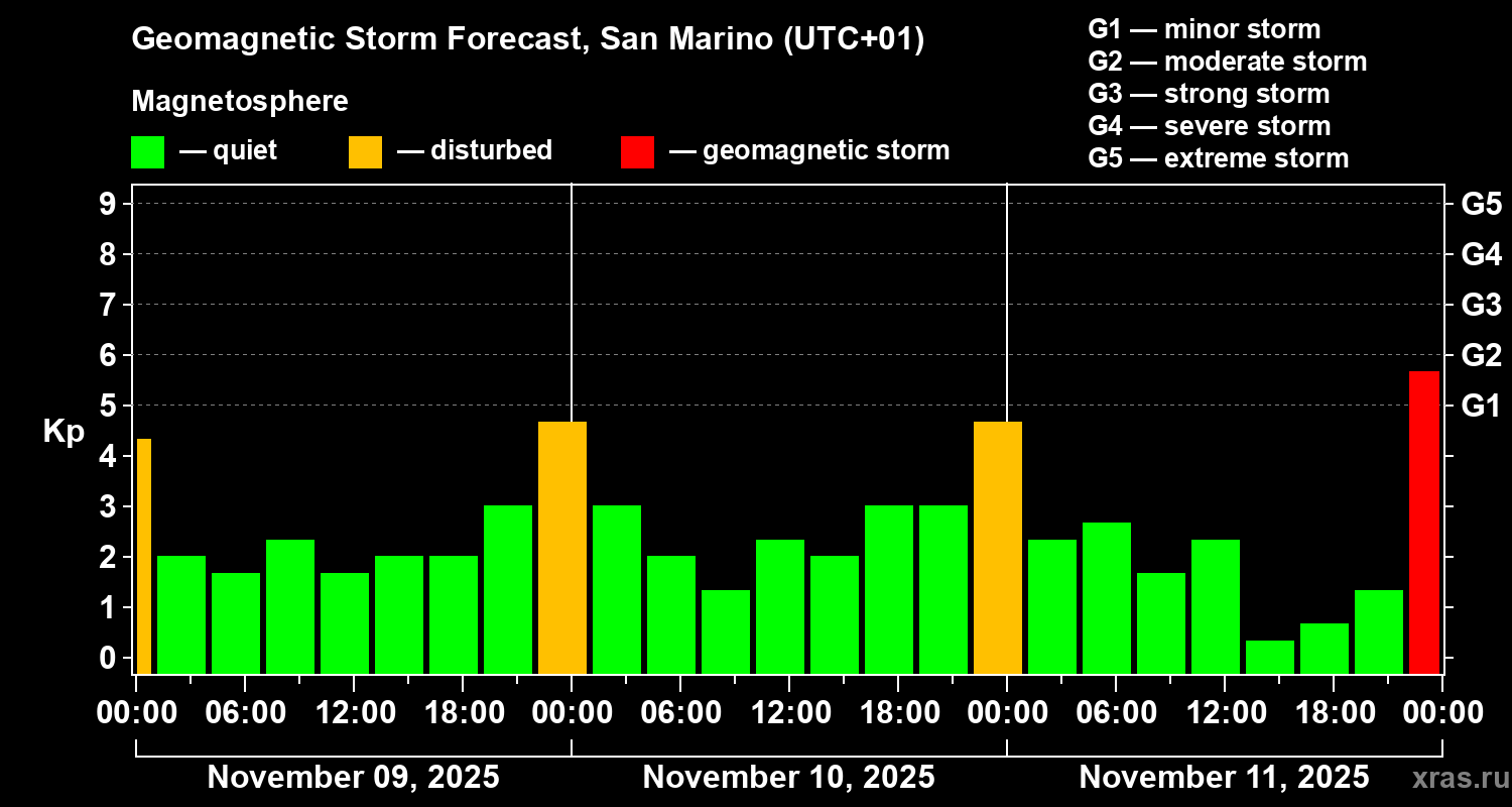 Forecast of the geomagnetic index Kp