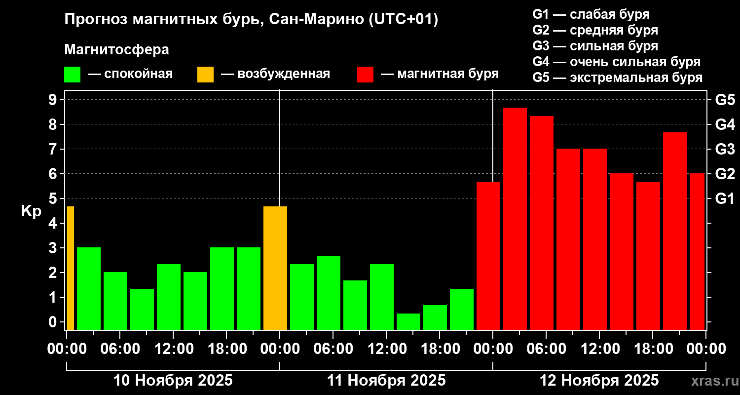 Прогноз геомагнитного индекса Kp