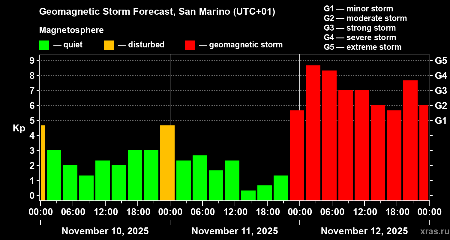 Forecast of the geomagnetic index Kp
