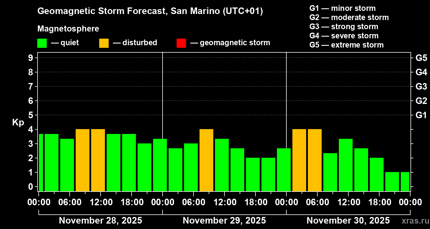Forecast of the geomagnetic index&nbsp;Kp