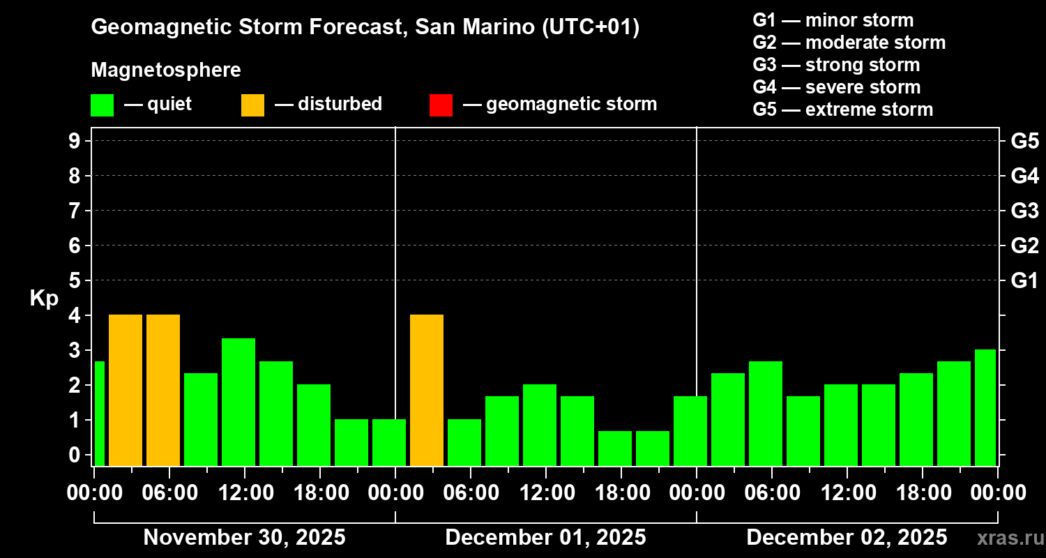 Forecast of the geomagnetic index Kp