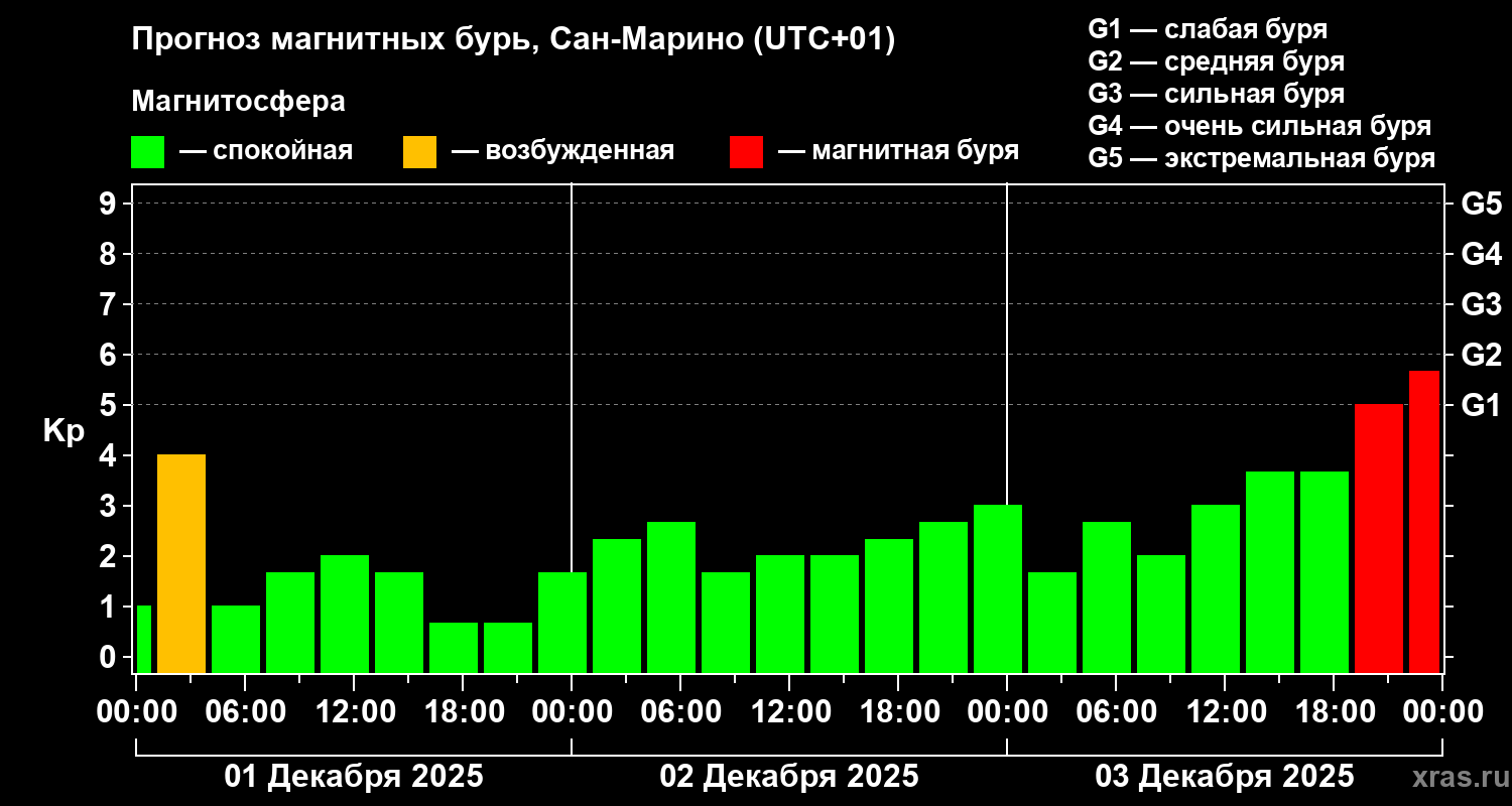 Прогноз геомагнитного индекса&nbsp;Kp