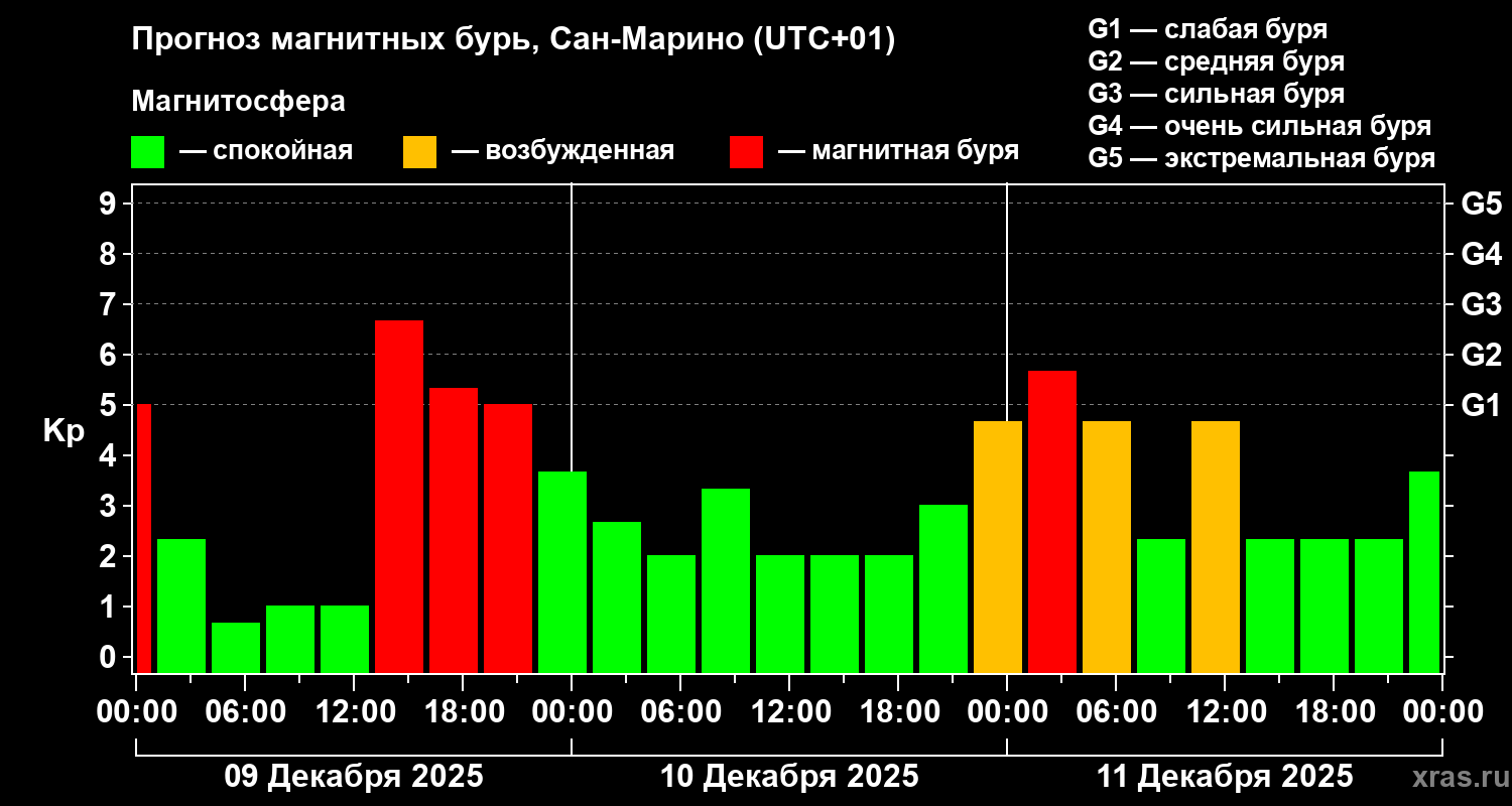 Прогноз геомагнитного индекса&nbsp;Kp
