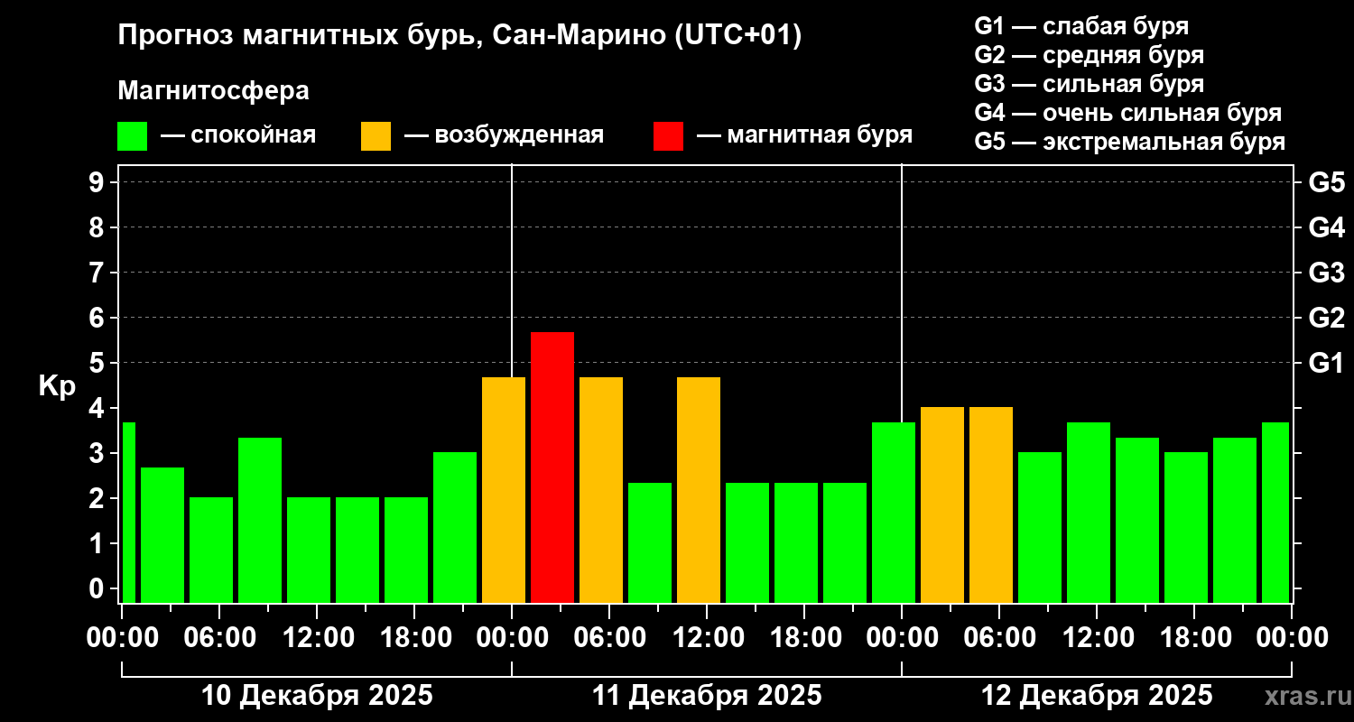 Прогноз геомагнитного индекса Kp