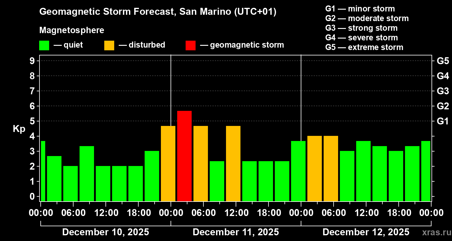 Forecast of the geomagnetic index&nbsp;Kp