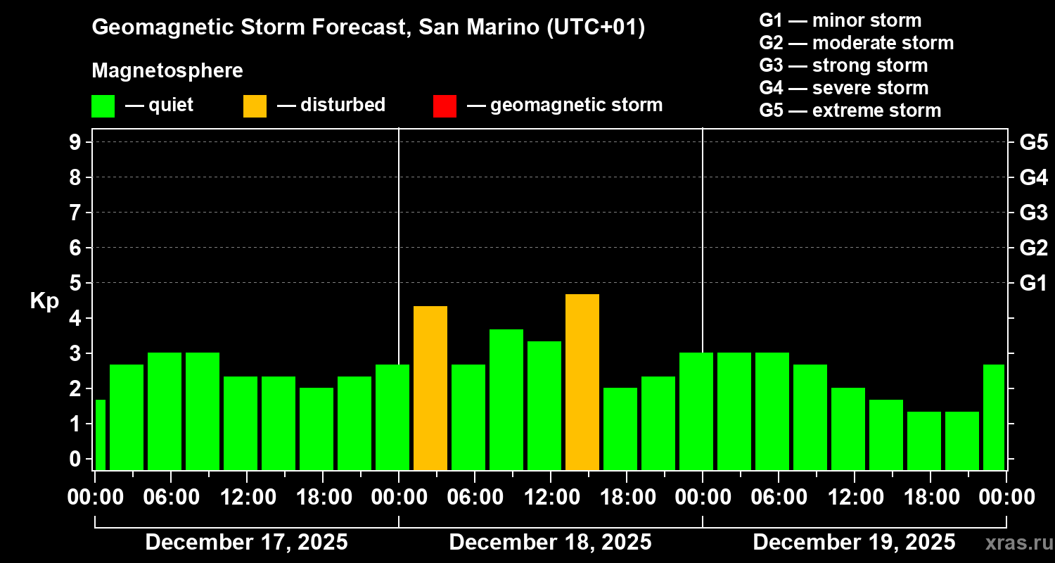 Forecast of the geomagnetic index&nbsp;Kp