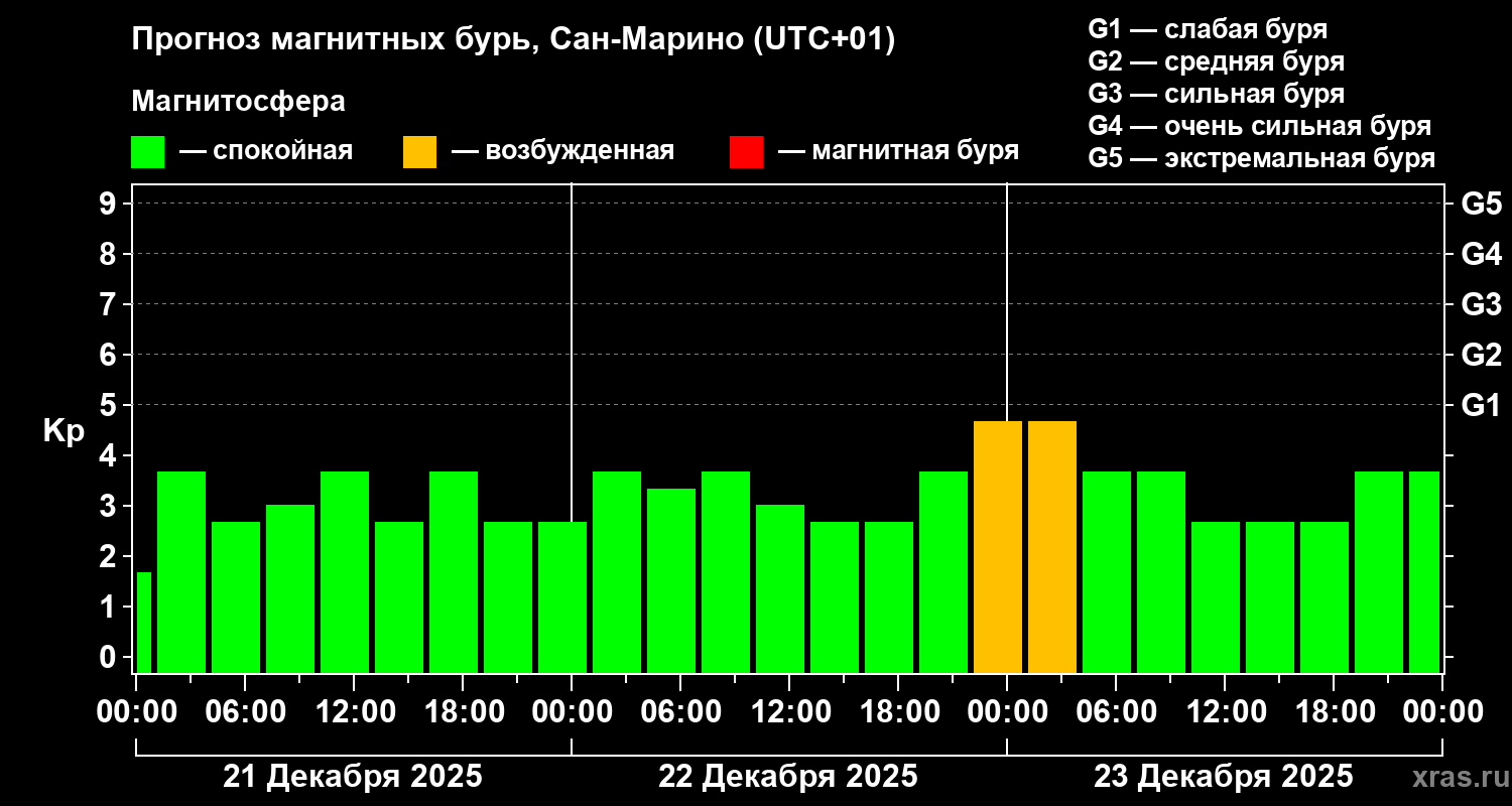 Прогноз геомагнитного индекса&nbsp;Kp