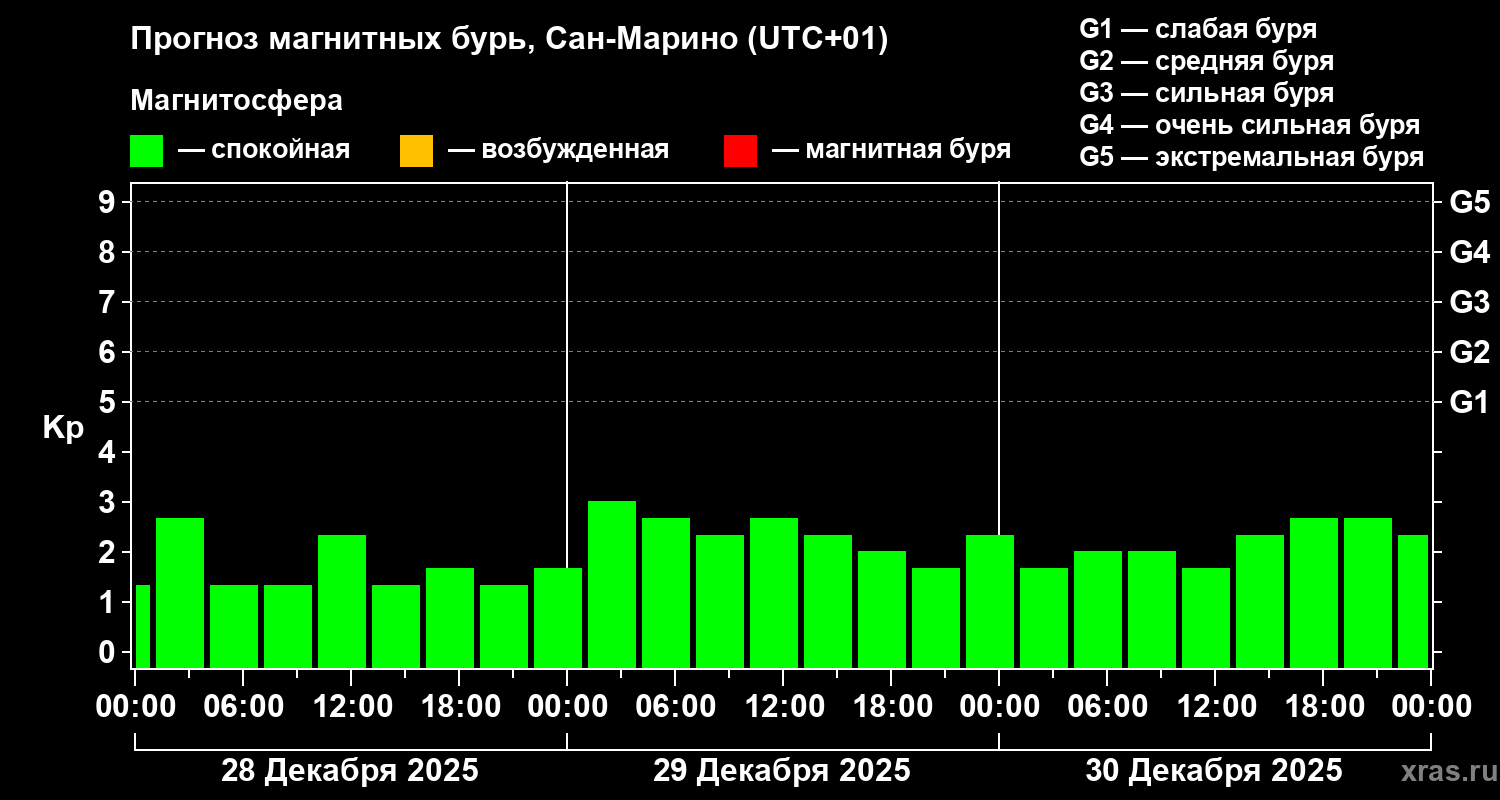 Прогноз геомагнитного индекса&nbsp;Kp