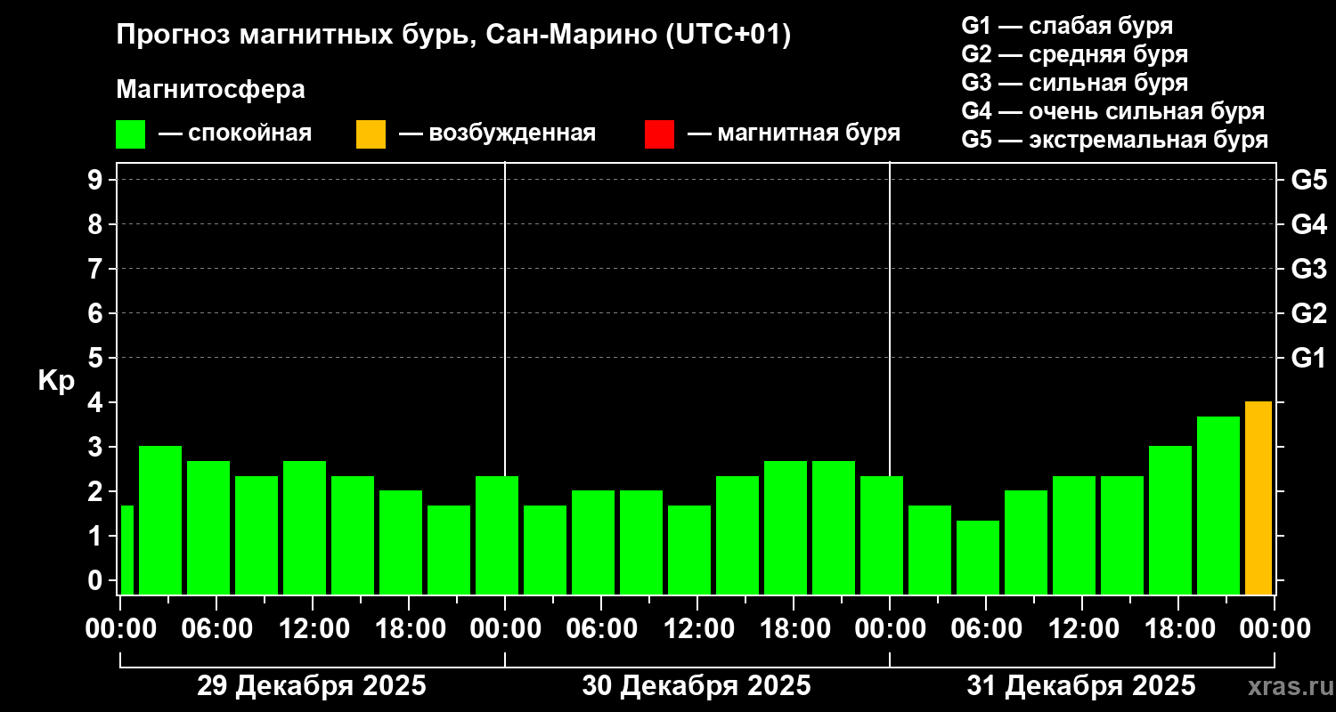 Прогноз геомагнитного индекса&nbsp;Kp