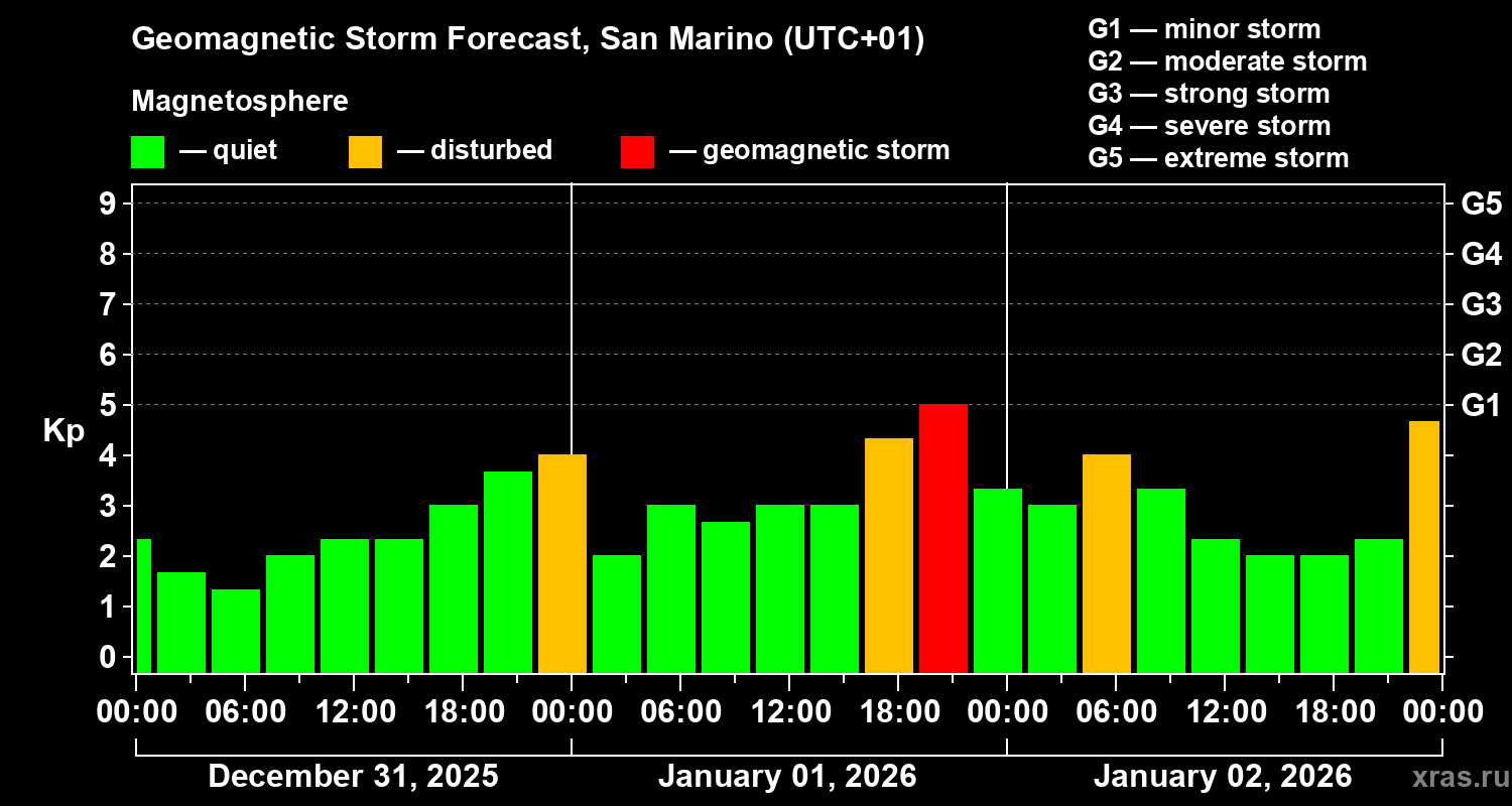 Forecast of the geomagnetic index&nbsp;Kp