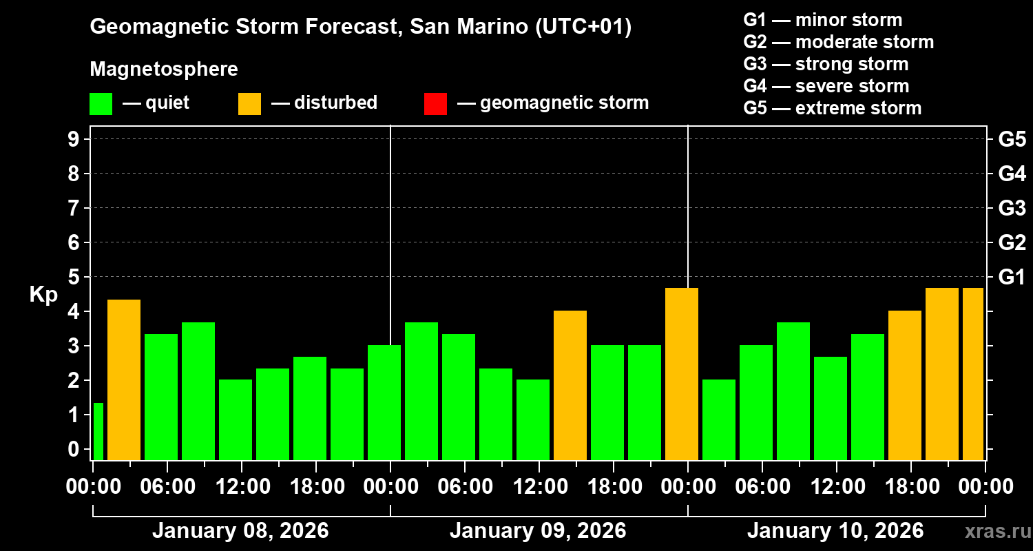 Forecast of the geomagnetic index&nbsp;Kp