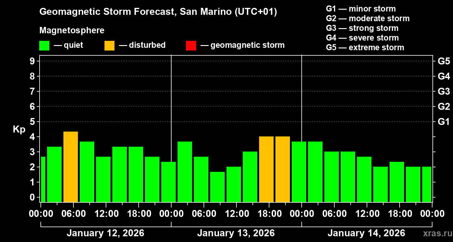 Forecast of the geomagnetic index&nbsp;Kp