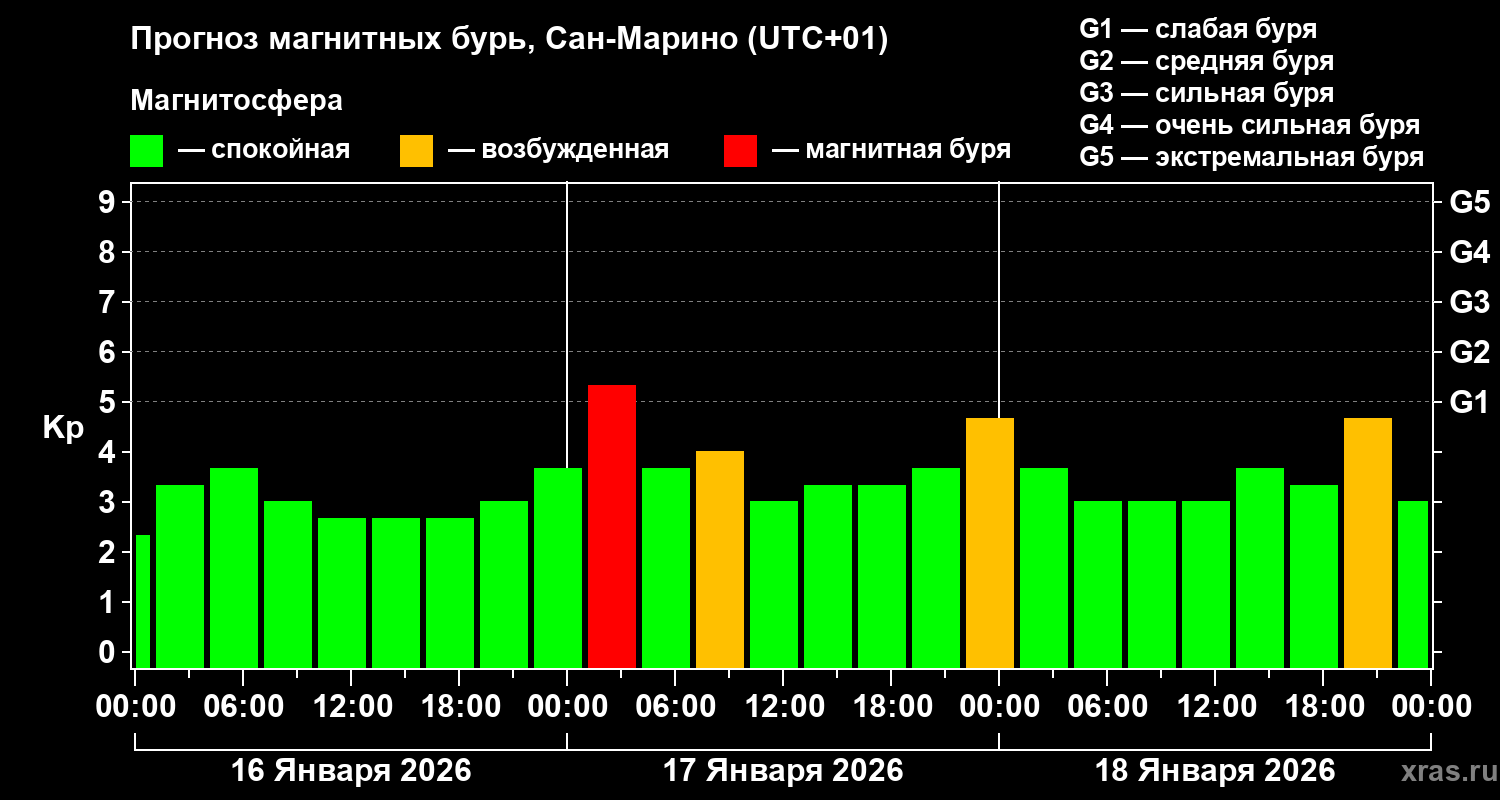 Прогноз геомагнитного индекса&nbsp;Kp