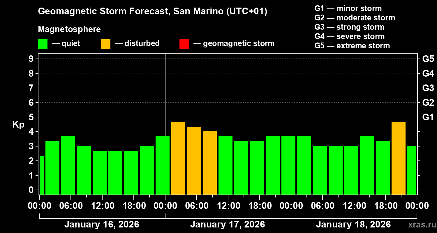 Forecast of the geomagnetic index&nbsp;Kp