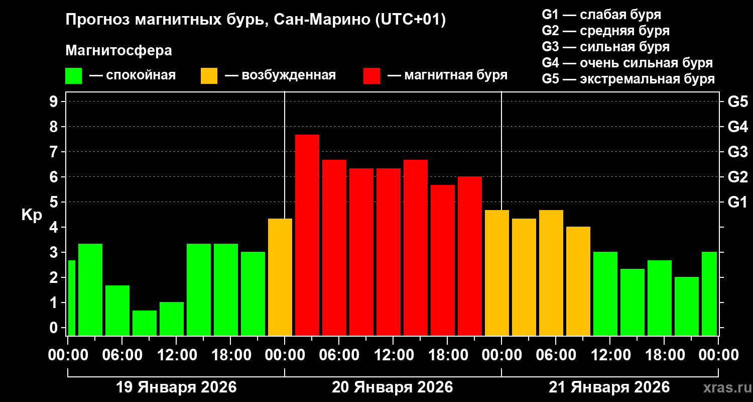 Прогноз геомагнитного индекса&nbsp;Kp