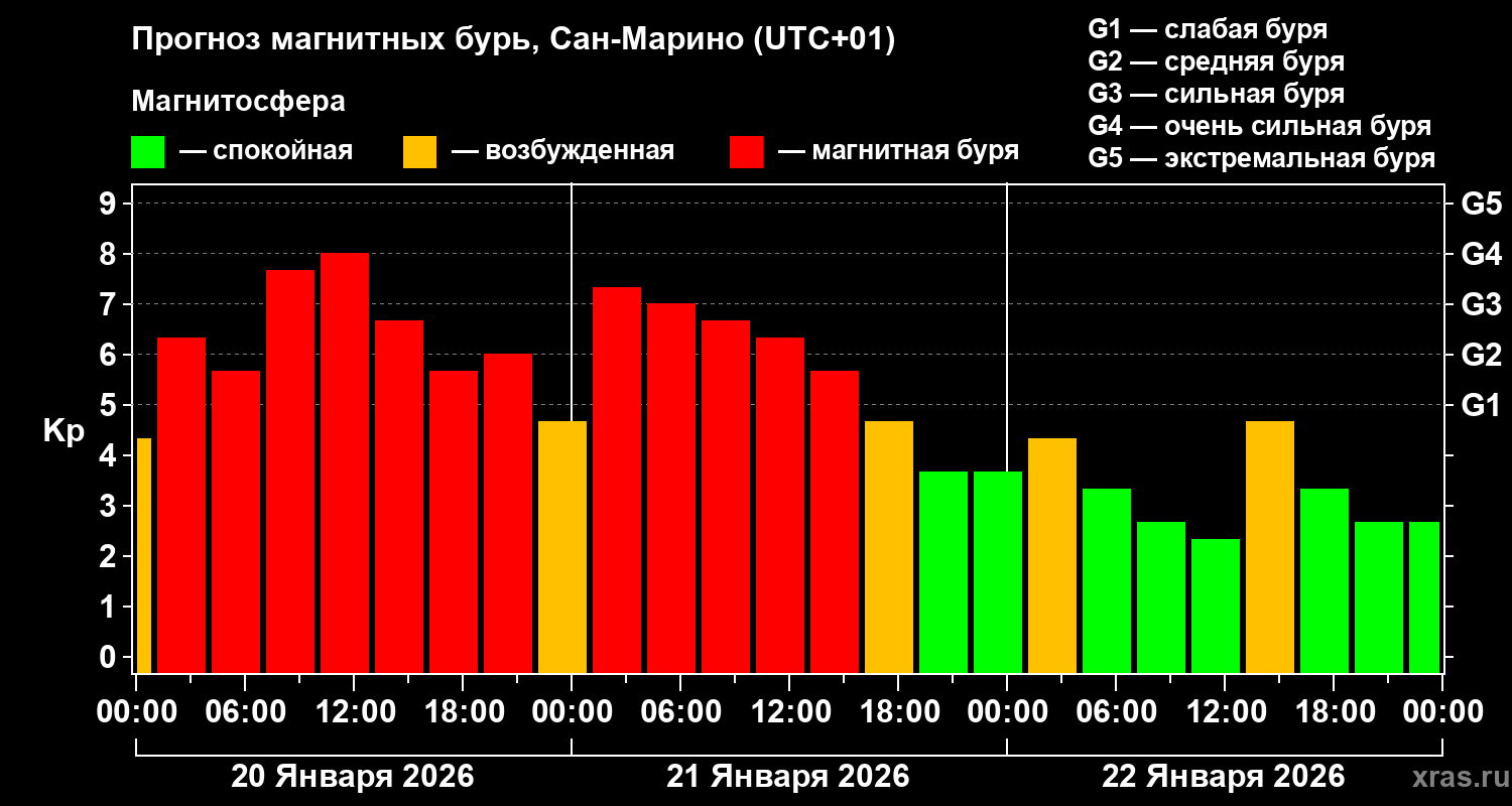 Прогноз геомагнитного индекса&nbsp;Kp