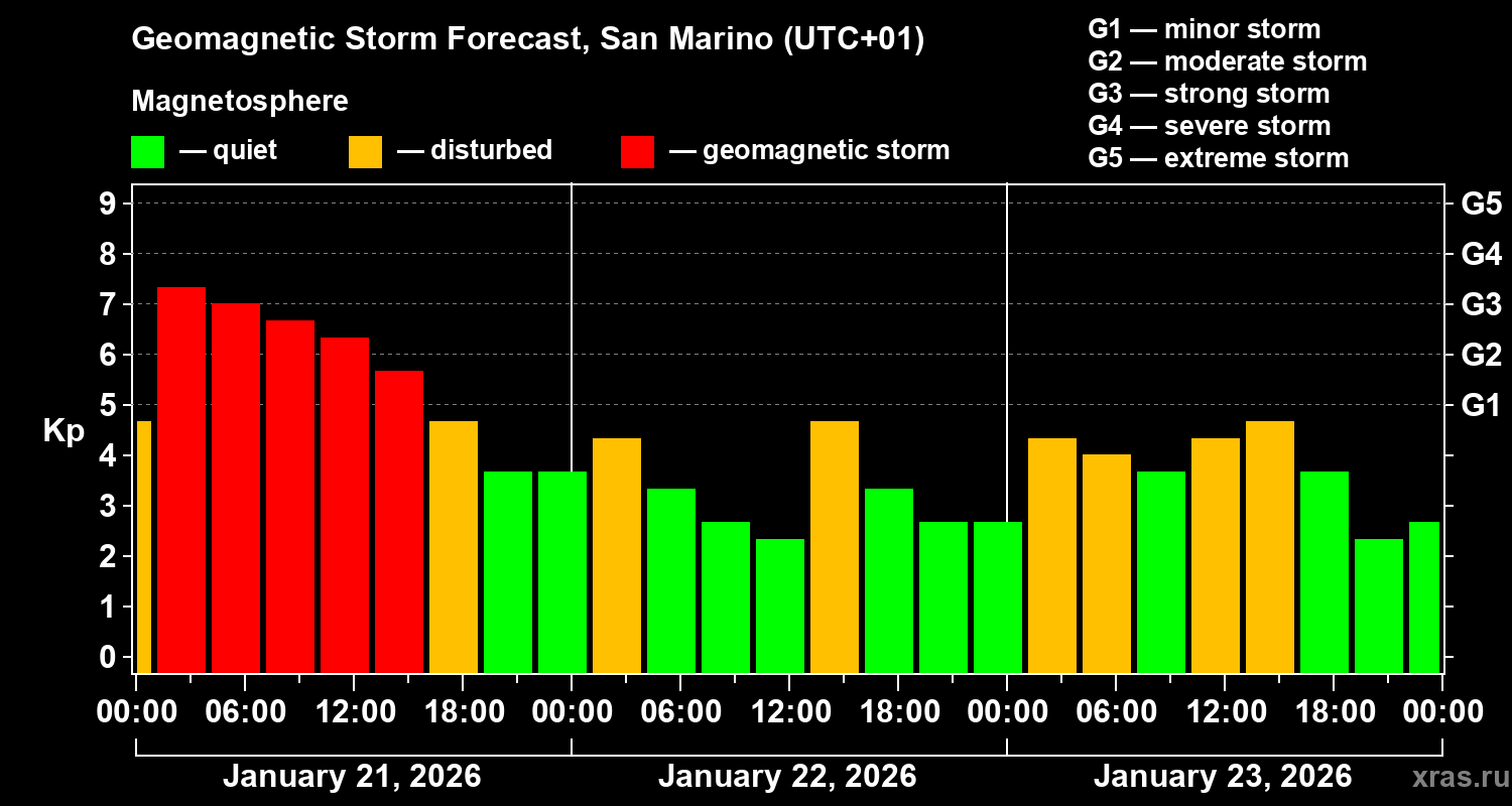 Forecast of the geomagnetic index&nbsp;Kp