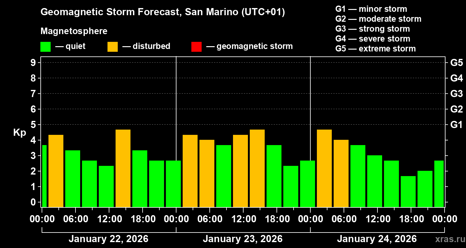 Forecast of the geomagnetic index&nbsp;Kp