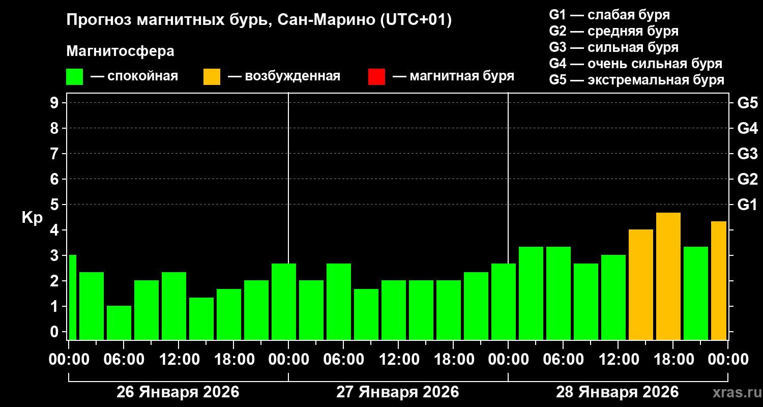 Прогноз геомагнитного индекса Kp