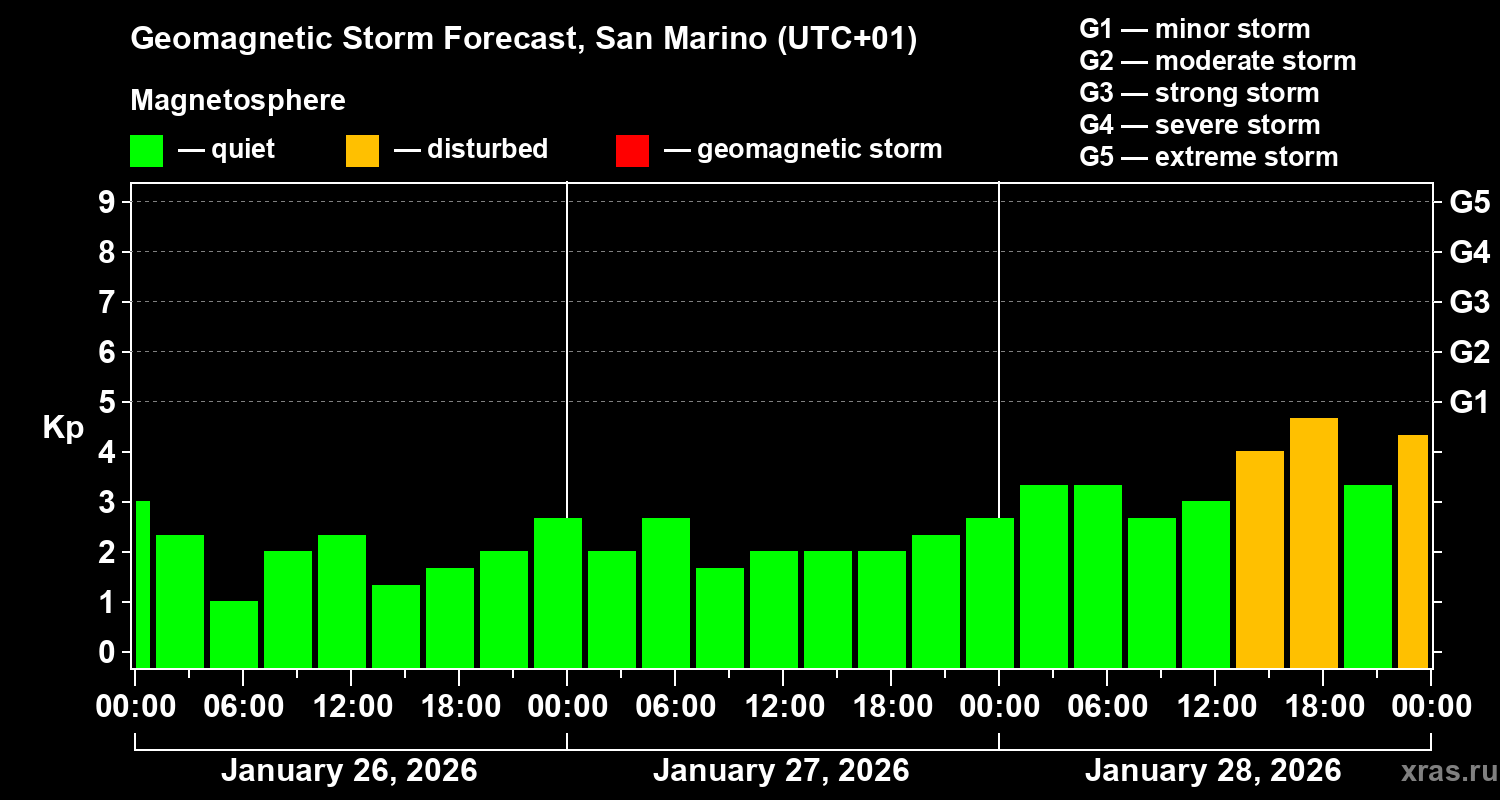 Forecast of the geomagnetic index&nbsp;Kp