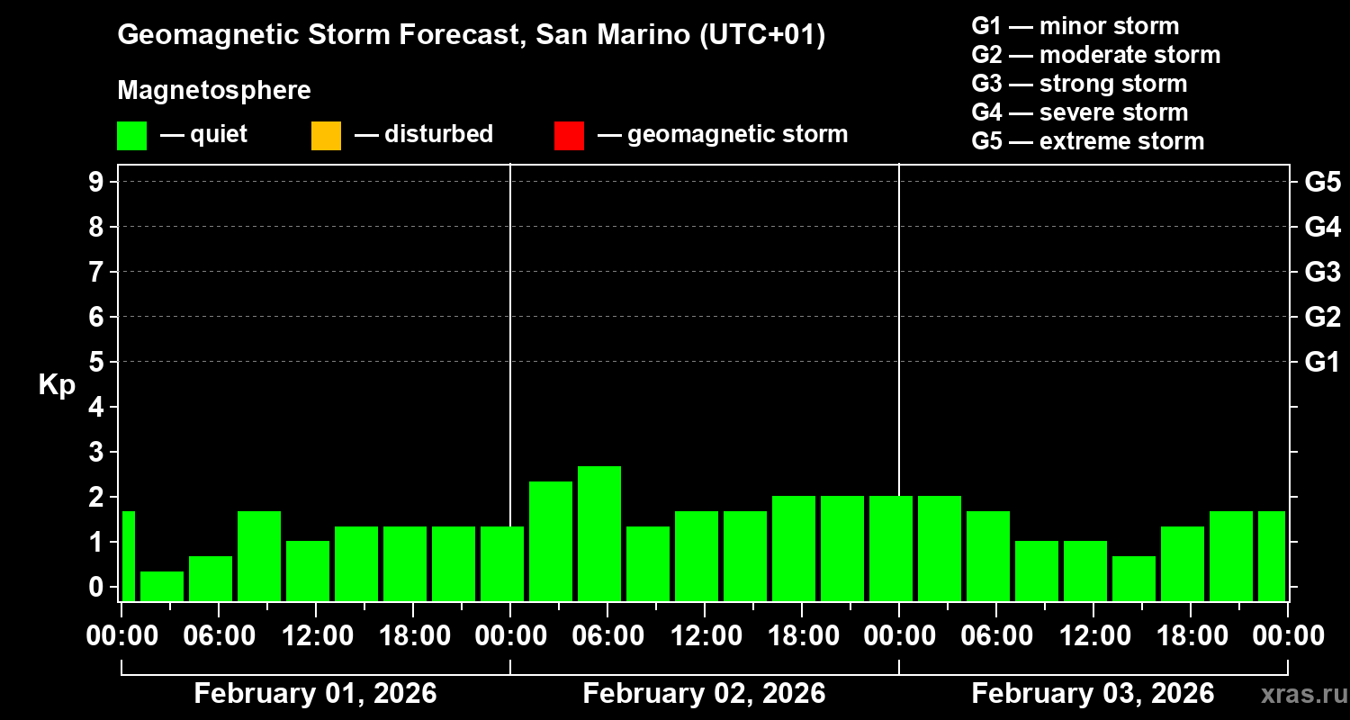 Forecast of the geomagnetic index&nbsp;Kp