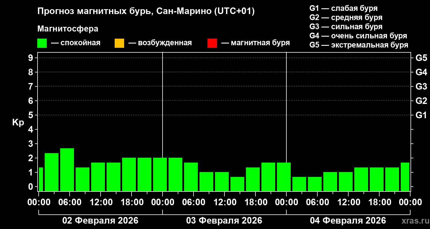 Прогноз геомагнитного индекса&nbsp;Kp