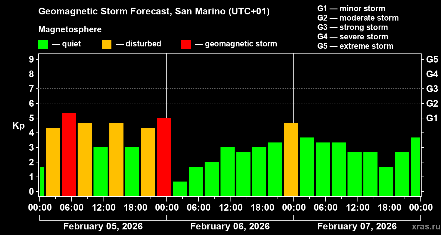 Forecast of the geomagnetic index&nbsp;Kp
