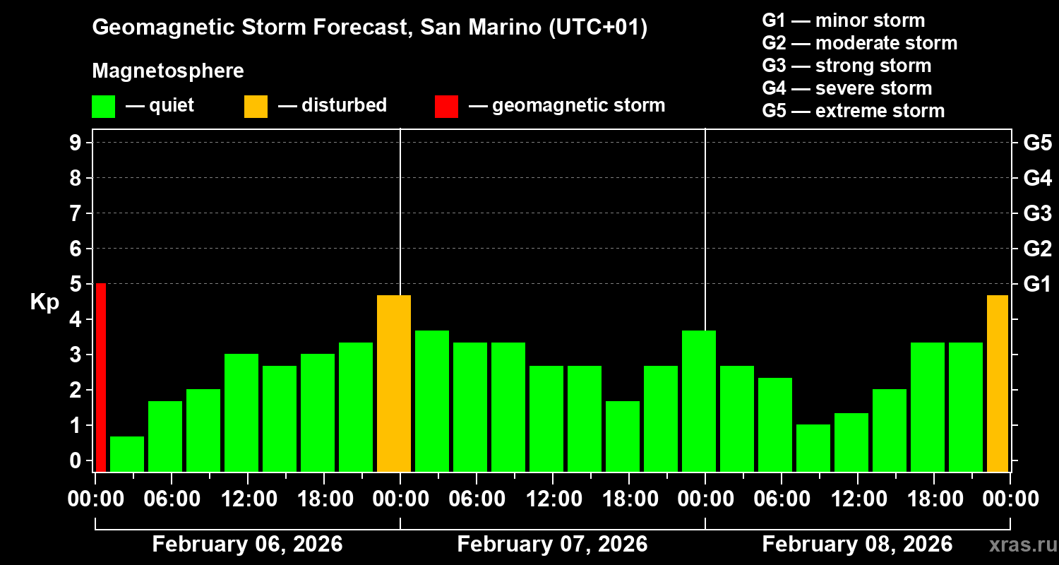 Forecast of the geomagnetic index&nbsp;Kp