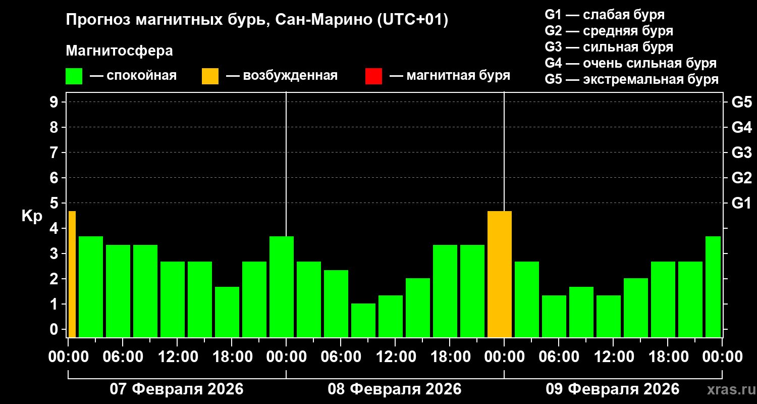 Прогноз геомагнитного индекса&nbsp;Kp