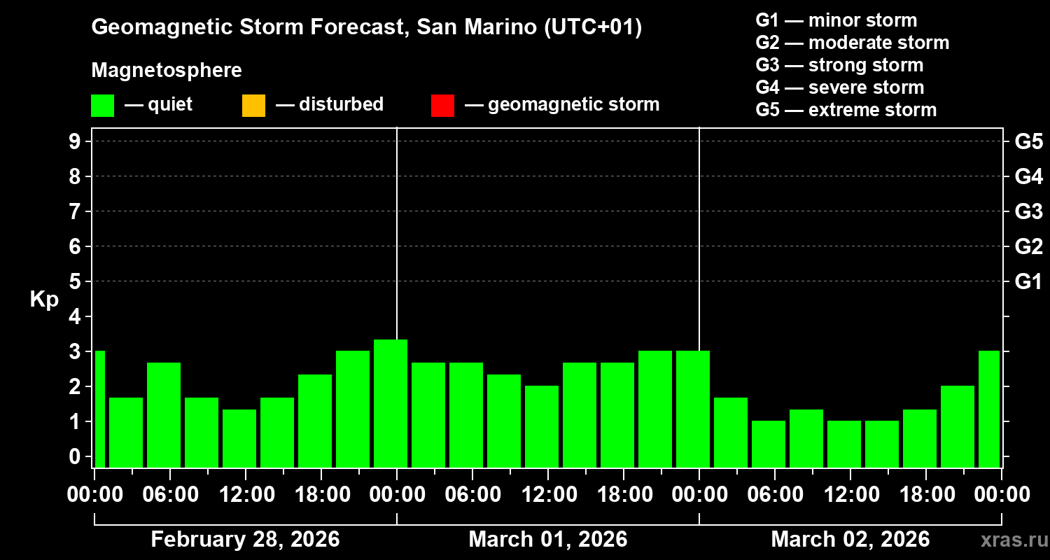 Forecast of the geomagnetic index Kp