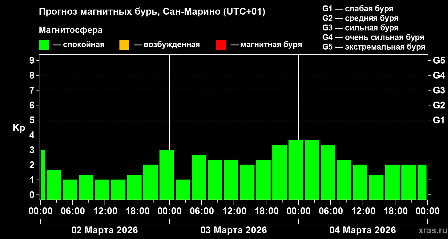 Прогноз геомагнитного индекса Kp