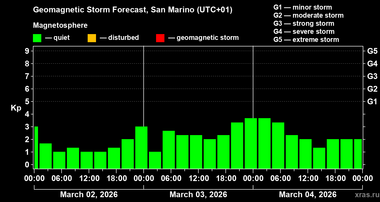 Forecast of the geomagnetic index Kp