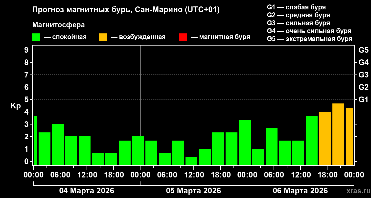 Прогноз геомагнитного индекса&nbsp;Kp